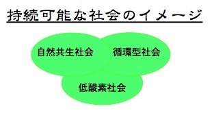 持続可能な社会(低炭素社会、循環型社会、自然共生社会の意味).jpg
