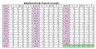 都道府県の市町村の数.jpg